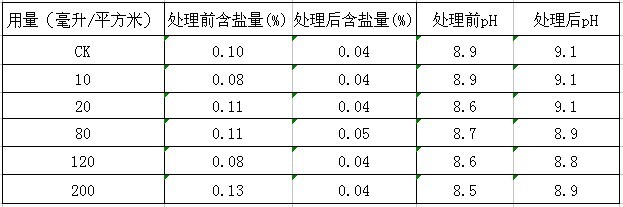 盐碱地绿化施用改良剂“禾康”实验报告（山东(图9)