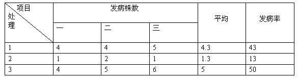 盐碱地种植酿酒葡萄施用禾康肥效试验（新疆昌吉，葡萄）(图1)