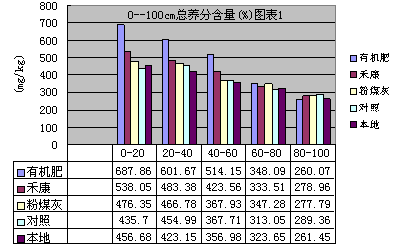 盐碱地种小麦禾康改良试验（新疆克拉玛依，小麦）(图3)