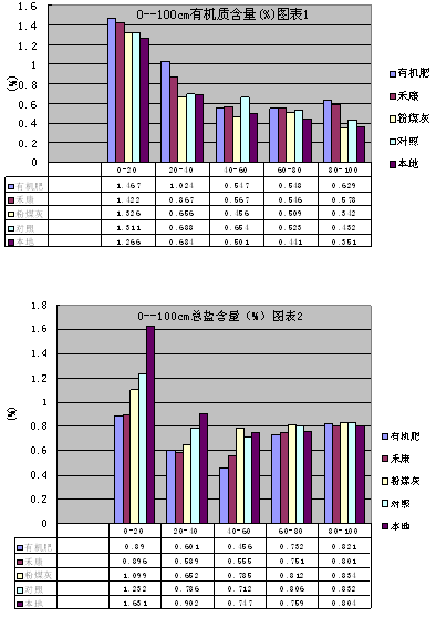 盐碱地种小麦禾康改良试验（新疆克拉玛依，小麦）(图2)