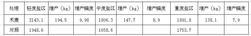 “禾康”牌土壤改良剂在新疆主要农作物上的试验总结（新疆土肥站）(图2)