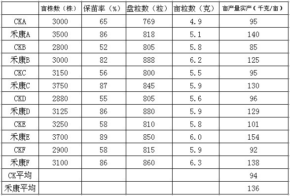 禾康盐碱清除剂头水前处理试验报告(油葵，内蒙乌拉特前旗）(图2)