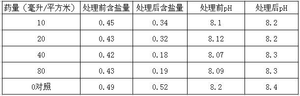 盐碱地绿化施用改良剂“禾康”实验报告（山东(图1)