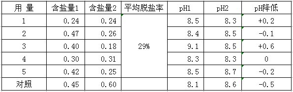 盐碱地绿化施用改良剂“禾康”实验报告（山东(图7)