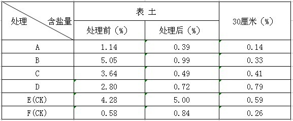 盐碱地绿化施用改良剂“禾康”实验报告（山东(图2)