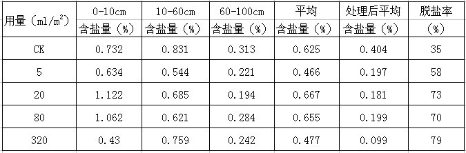 盐碱地绿化施用改良剂“禾康”实验报告（山东(图8)