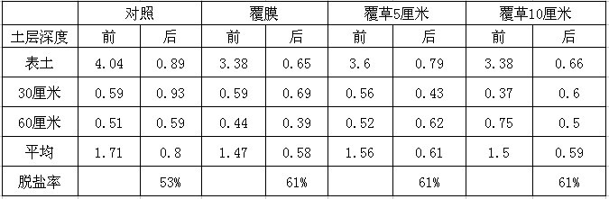 盐碱地绿化施用改良剂“禾康”实验报告（山东(图10)